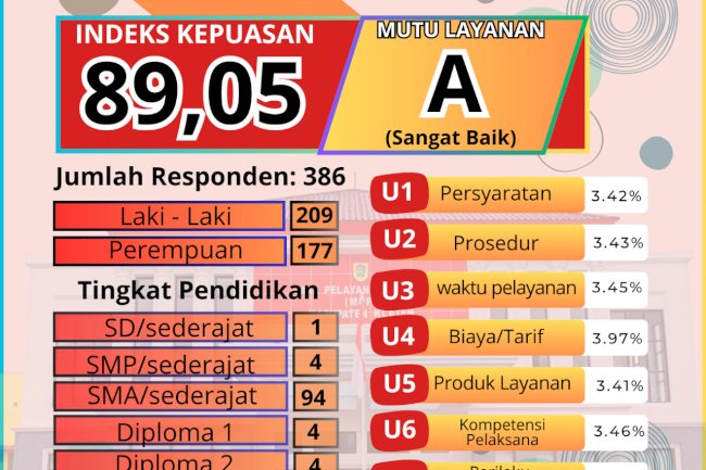 Indeks Survey Kepuasan Masyarakat Periode 01 juli-31 Desember Tahun 2023