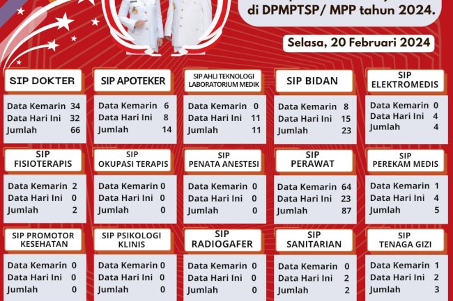 informasikan Laporan Data Perizinan