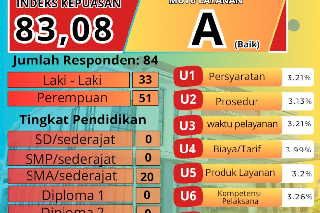 Hasil SKM (Survei Kepuasan Masyarakat) DPMPTSP Kabupaten Klaten Tahun 2024 (01 APRIL - 30 JUNI )