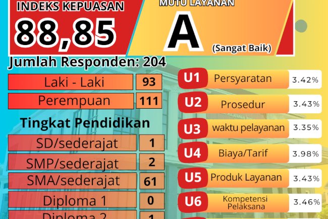 Hasil SKM TRIWULAN III (Survei Kepuasan Masyarakat) DPMPTSP Kabupaten Klaten Tahun 2024 (01 JULI - 30 SEPTEMBER )