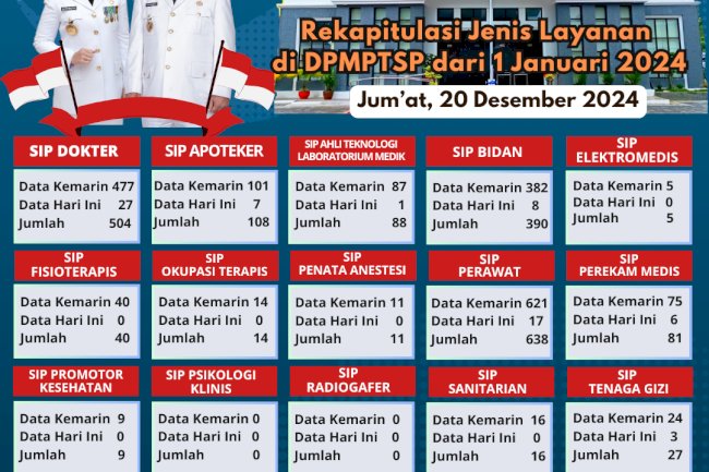 Laporan Data Perizinan Perminggu