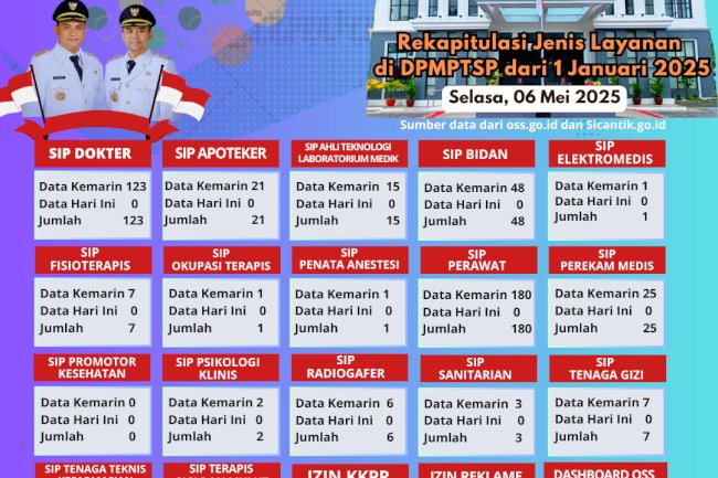 Laporan Data Perizinan