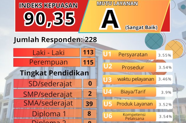 Hasil SKM Semester I (Survei Kepuasan Masyarakat) DPMPTSP Kabupaten Klaten Tahun 2025 (01 JANUARI - 30 Juni)