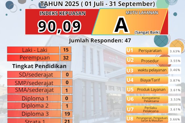 Hasil SKM Triwulan III (Survei Kepuasan Masyarakat) DPMPTSP Kabupaten Klaten Tahun 2025 (01 Juli - 30 September )