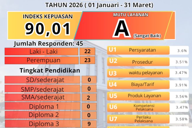Hasil SKM Triwulan I (Survei Kepuasan Masyarakat) DPMPTSP Kabupaten Klaten Tahun 2026 (01 Januari- 31 Maret )