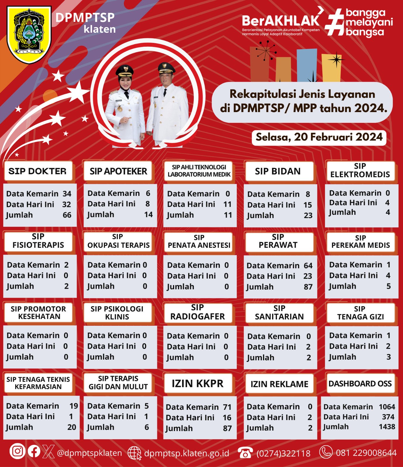 Informasikan Laporan Data Perizinan - Kabupaten Klaten