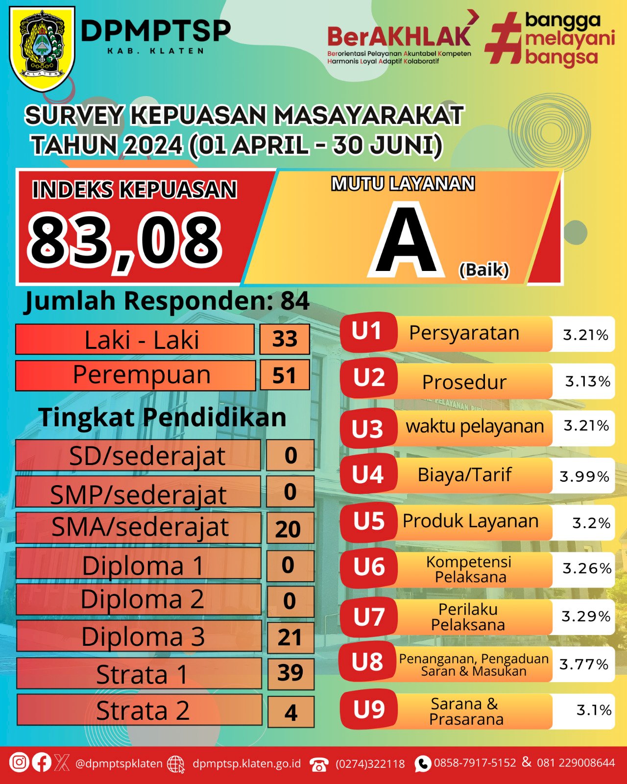 Hasil SKM (Survei Kepuasan Masyarakat) DPMPTSP Kabupaten Klaten Tahun 2024 (01 APRIL - 30 JUNI )