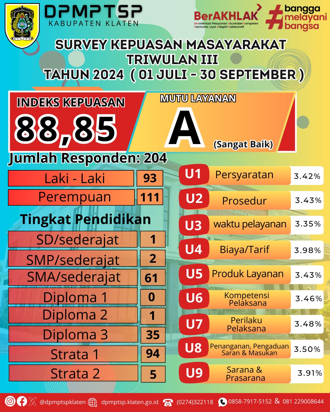 Hasil SKM TRIWULAN III (Survei Kepuasan Masyarakat) DPMPTSP Kabupaten Klaten Tahun 2024 (01 JULI - 30 SEPTEMBER )