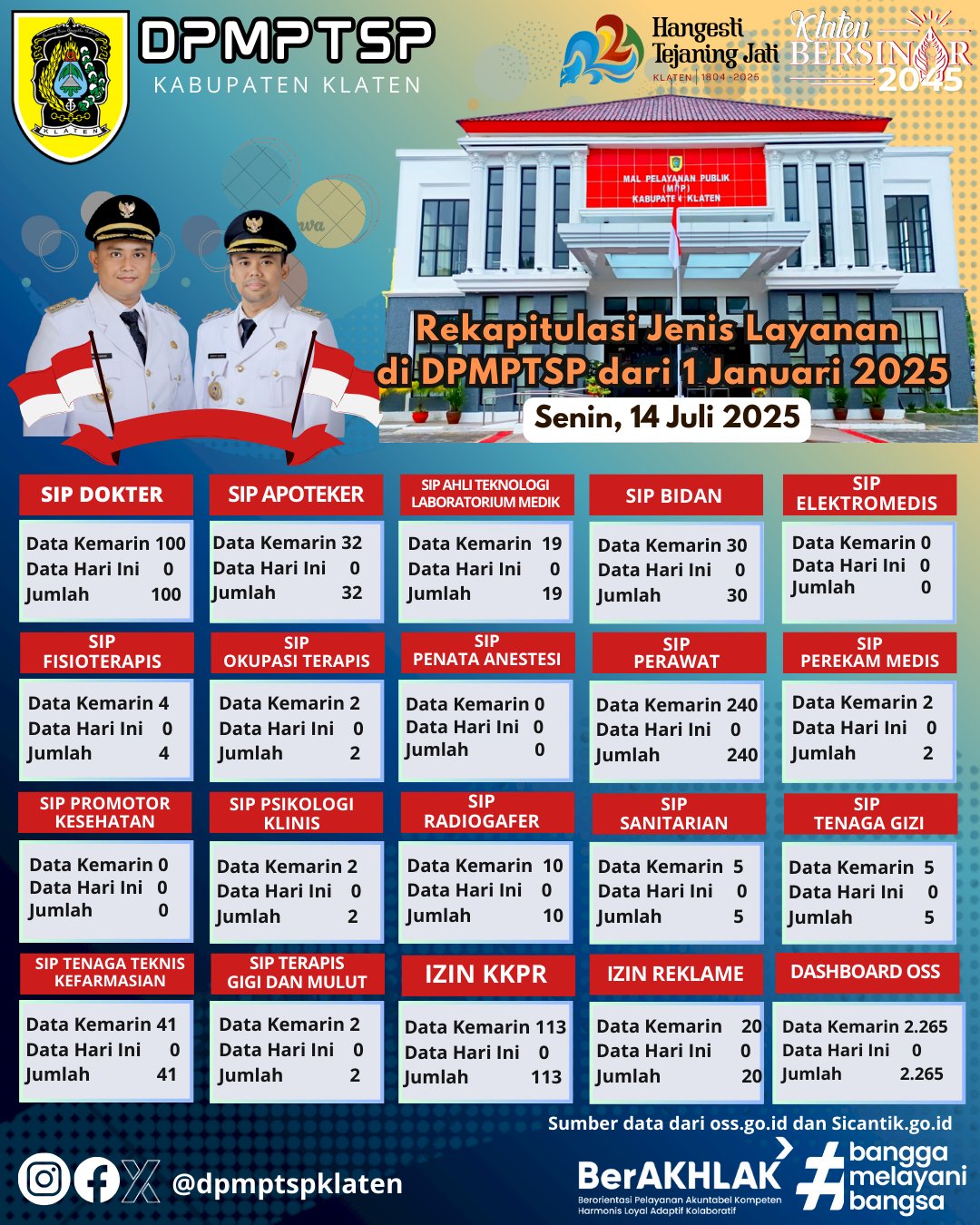 Laporan Data Perizinan