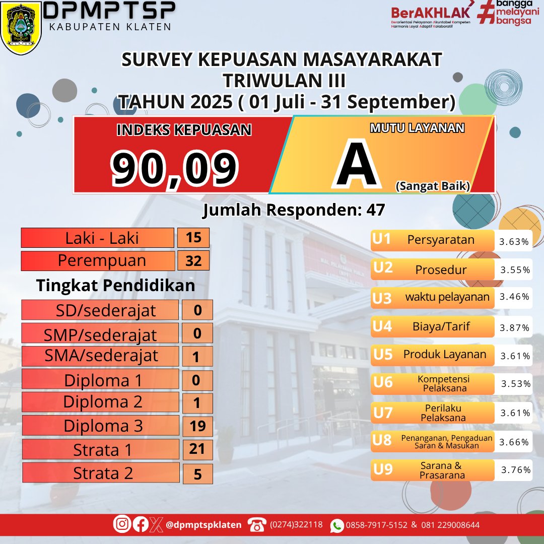 Hasil SKM Triwulan III (Survei Kepuasan Masyarakat) DPMPTSP Kabupaten Klaten Tahun 2025 (01 Juli - 30 September )