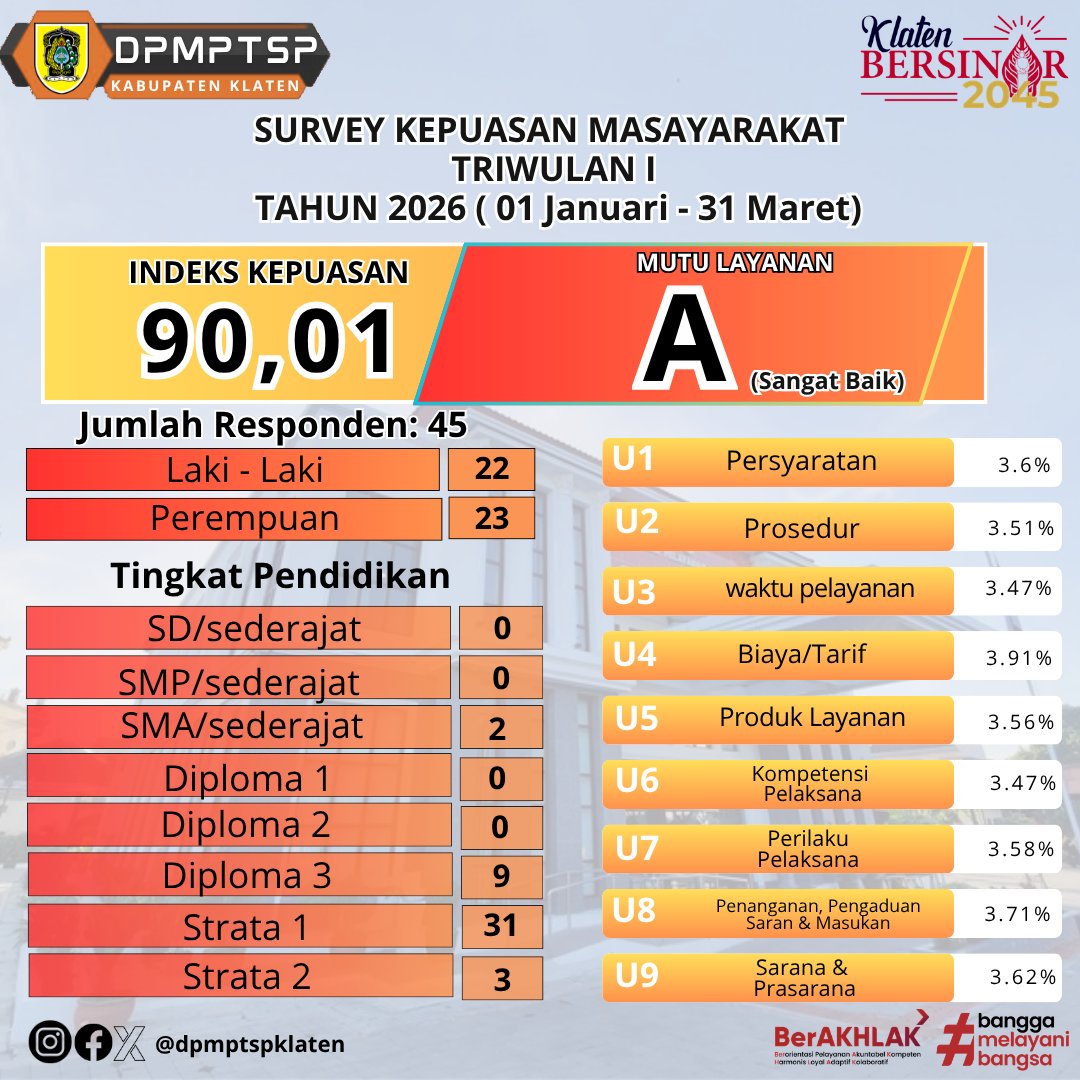 Hasil SKM Triwulan I (Survei Kepuasan Masyarakat) DPMPTSP Kabupaten Klaten Tahun 2026 (01 Januari- 31 Maret )
